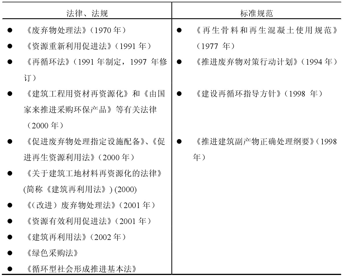 日本建筑垃圾法律法規(guī) 日本建筑垃圾法律法規(guī)