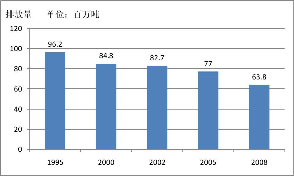 日本建筑垃圾排放圖 日本建筑垃圾排放圖